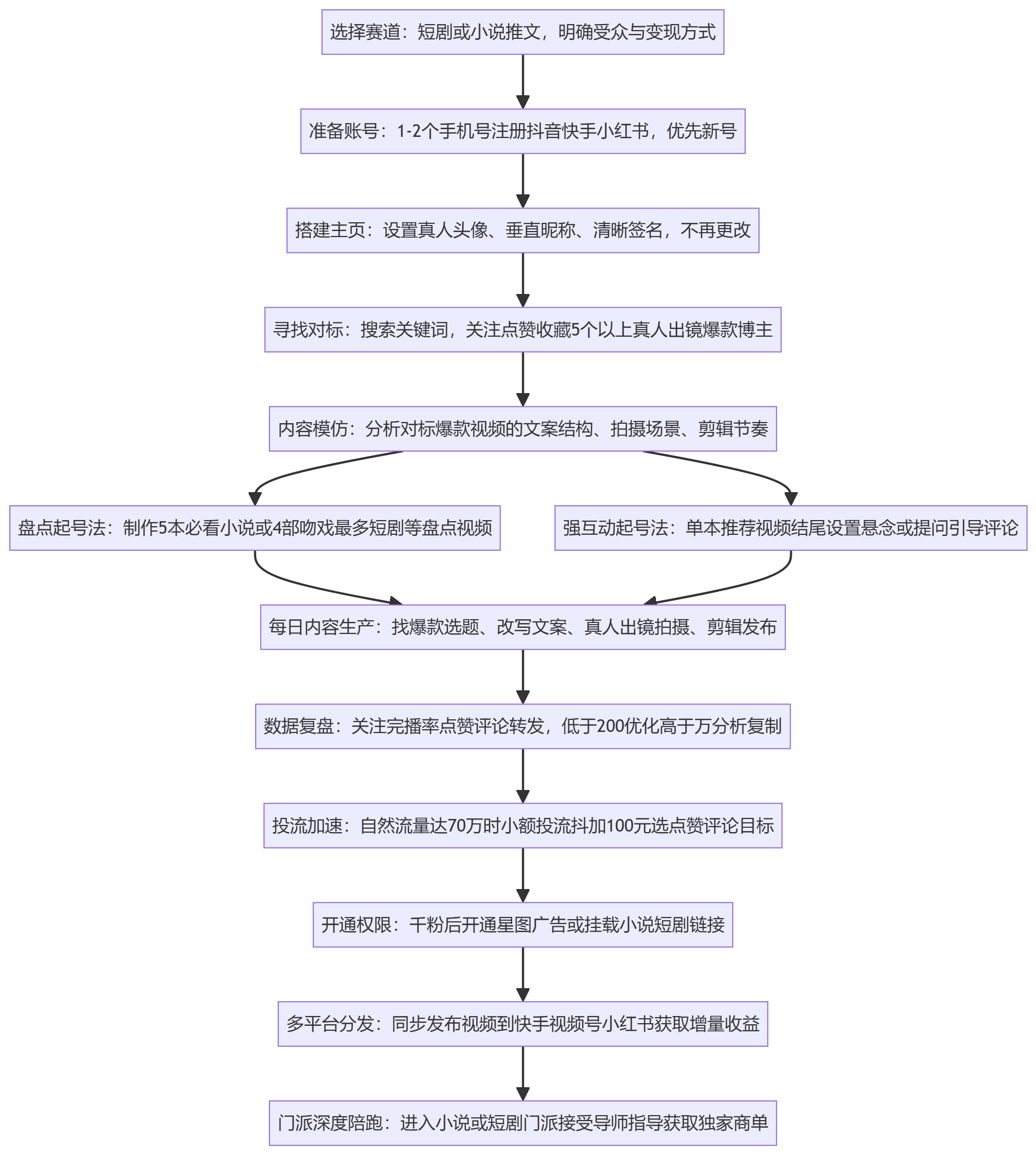 SOP执行流程图